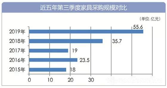 2019年第三季度學(xué)校家具采購額27.7億元，市場采購火爆！